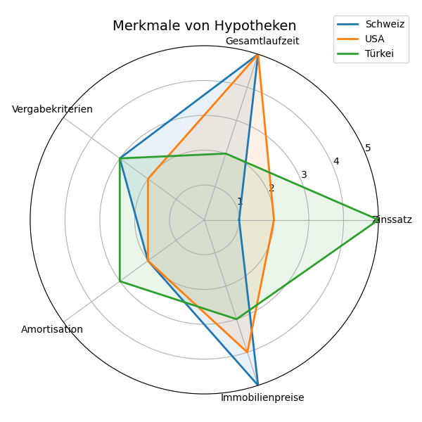 Hypotheken Stern