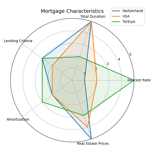 Mortgage characteristics