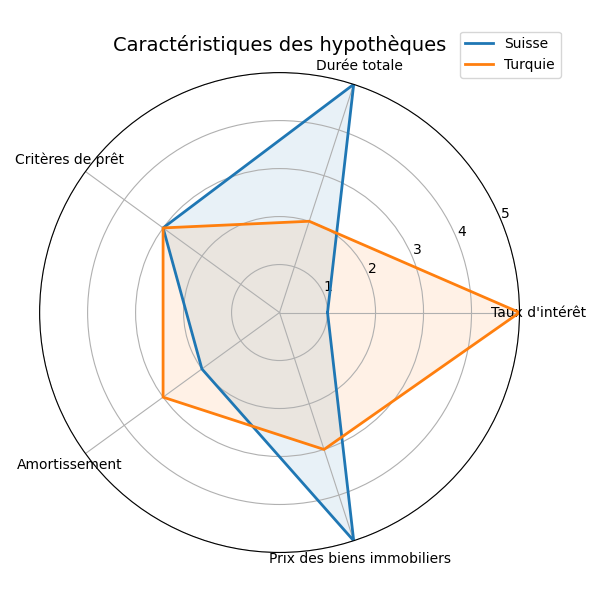 Caractéristiques des hypothèques