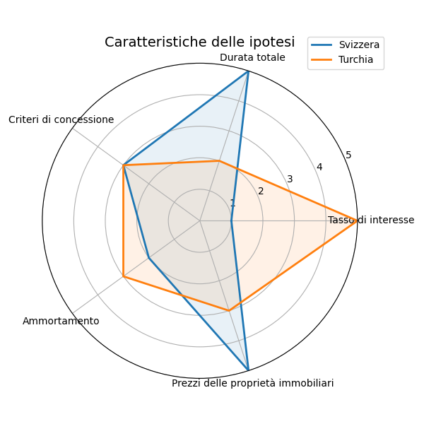Caratteristiche dell'ipoteca