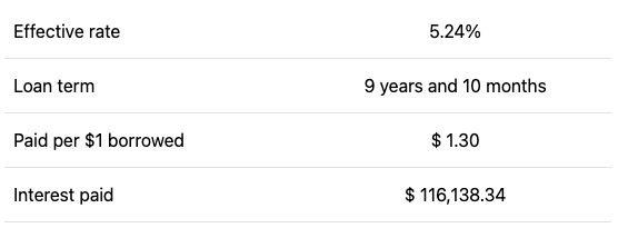 Portfolio KPIs